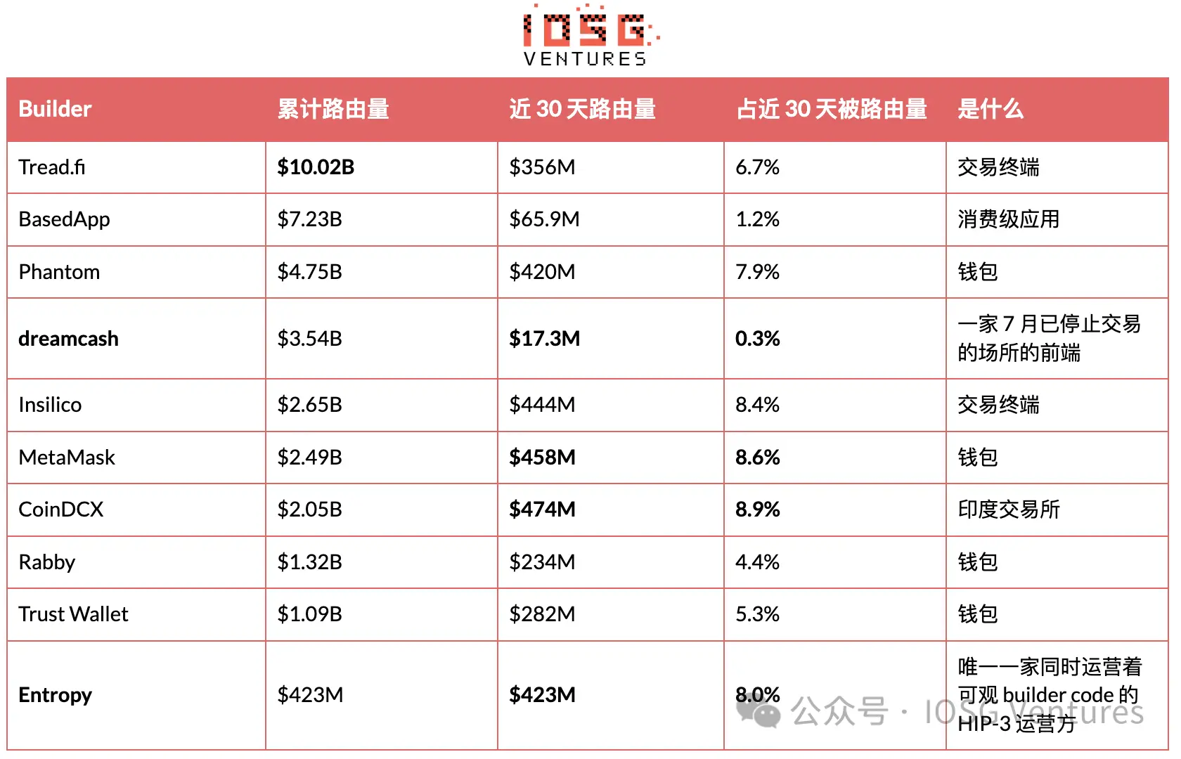 HIP-3：昂贵的入场券，买不来的护城河