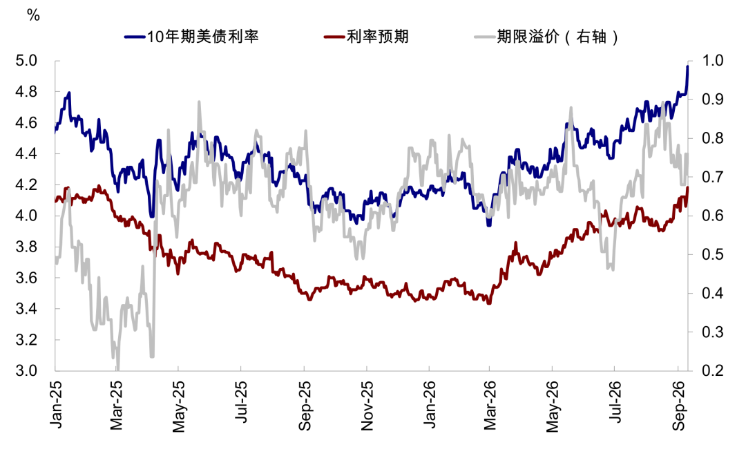图表1:美债期限溢价一度从7月末的0.65%攀升至8月中旬的0.90%