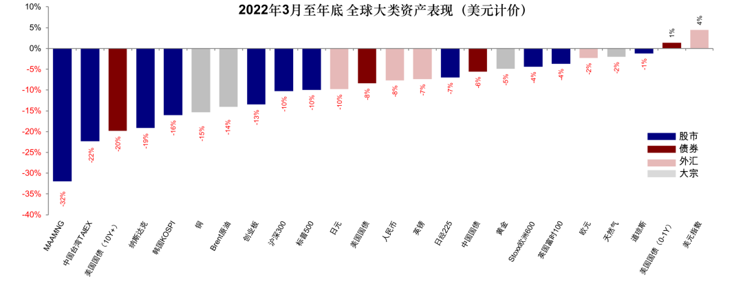 图表10:2022年3月到12月,除了代表现金的美元指数和短端美债外,其余主要资产全部下跌