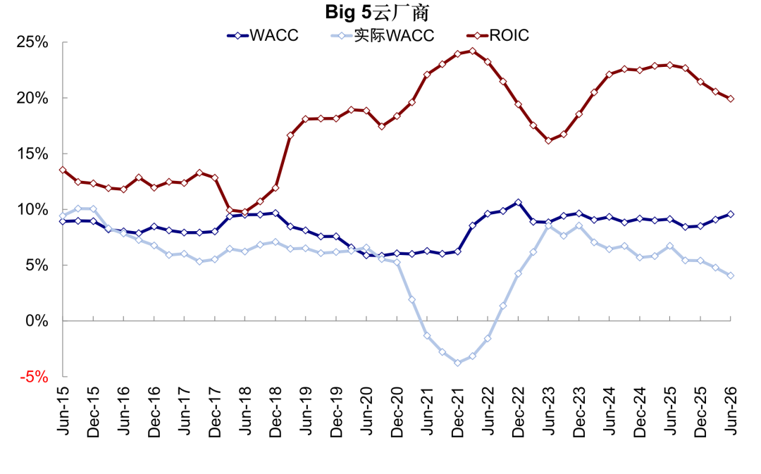 图表13:当前云厂商19.9%的加权ROIC高于WACC的9%