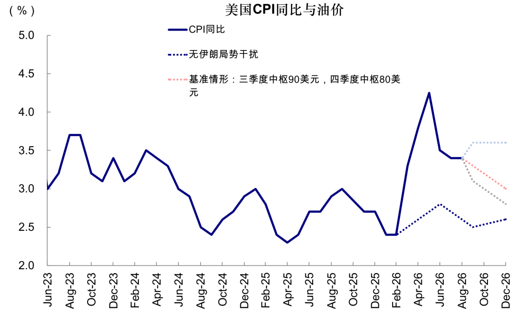 图表14:CPI同比路径测算
