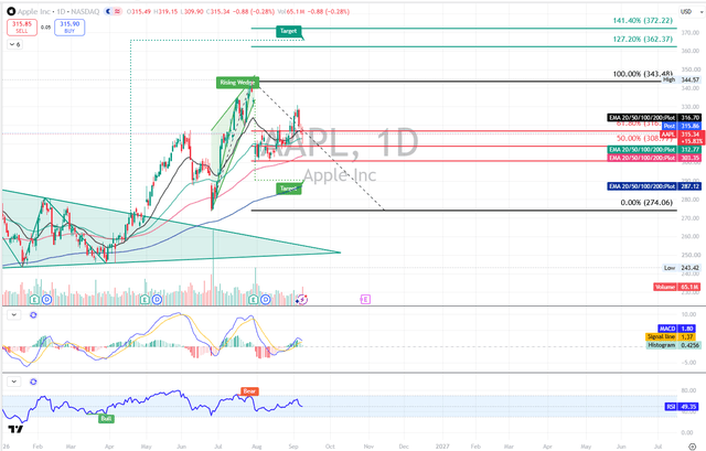 Trading View