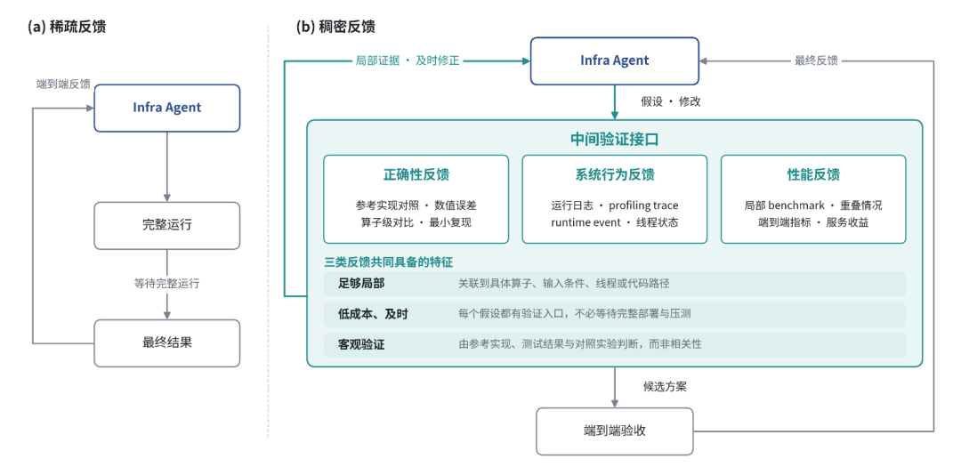 基于稠密反馈的 Infra Agent 优化闭环