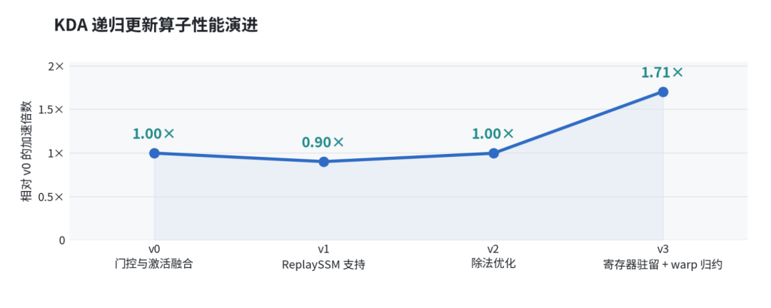 KDA Decode 算子从基础实现到生产版本的性能演进