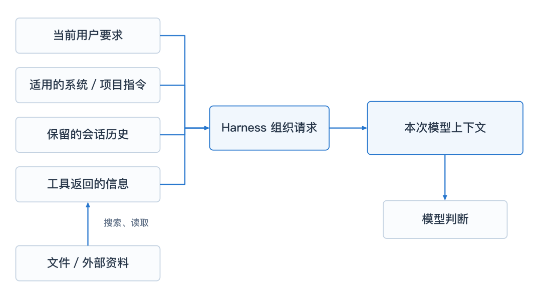 上下文来源与请求组装