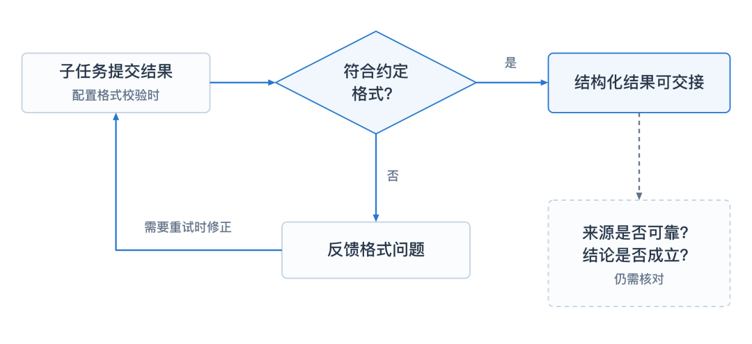 交接格式校验与事实核对