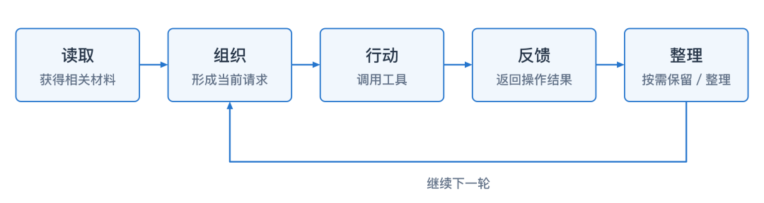 上下文编排循环
